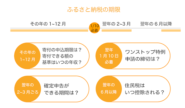 ふるさと納税 年収150万 1億円の控除限度額の目安表と計算方法